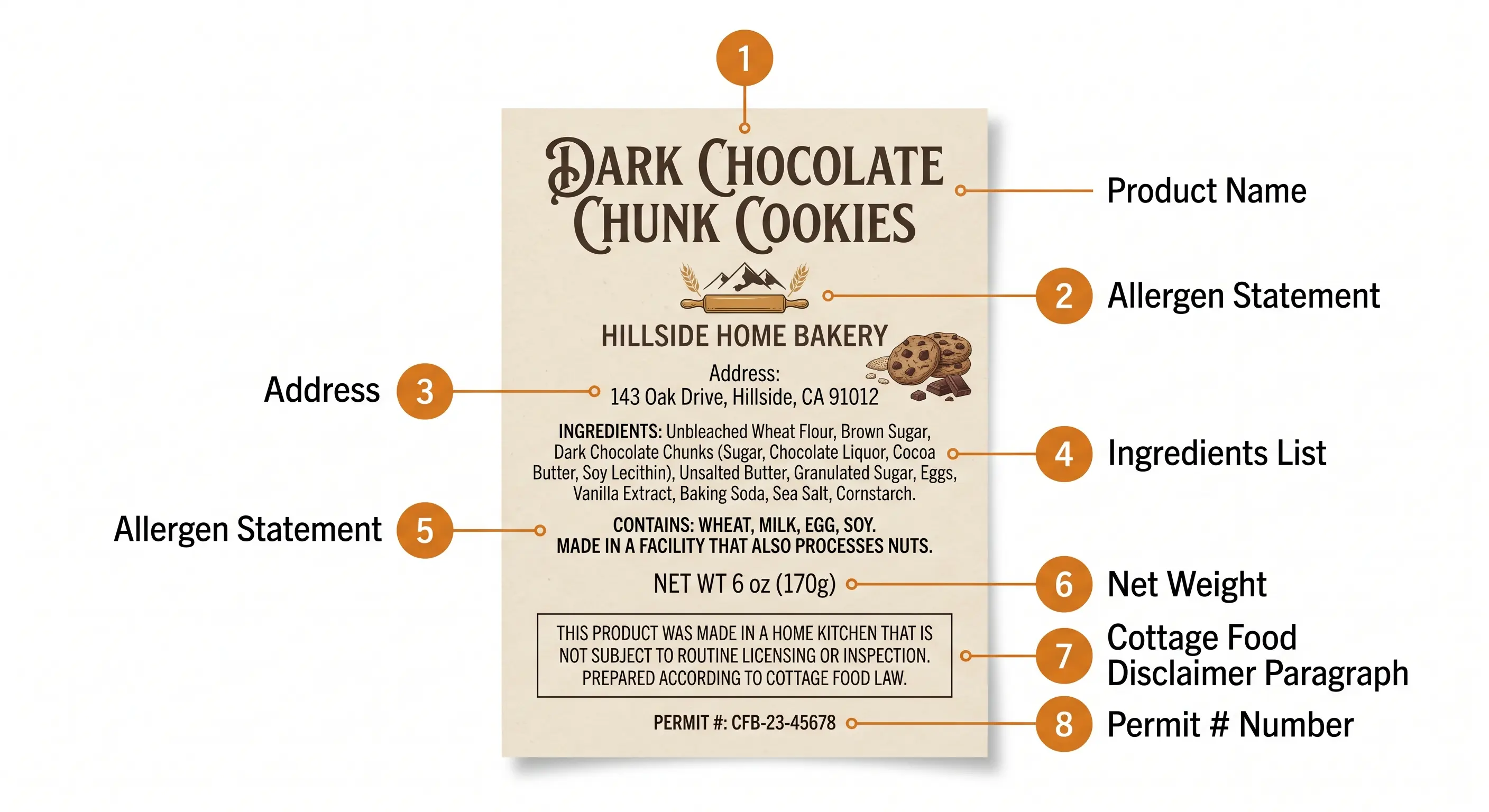 Annotated cottage food label diagram with eight numbered callouts identifying each required element