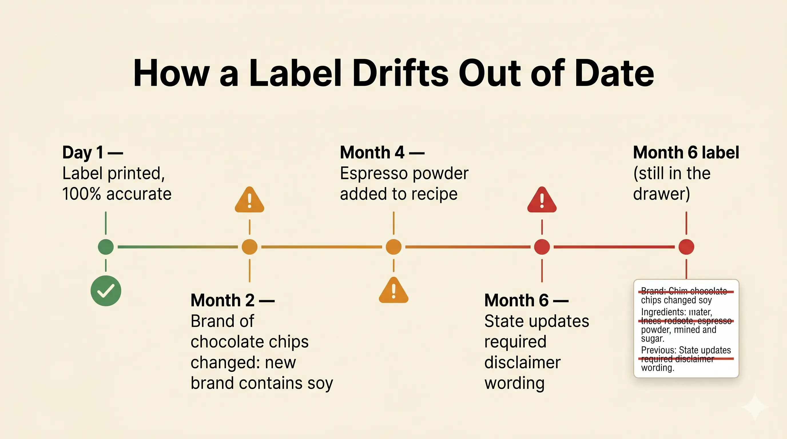 Timeline showing a cottage food label becoming inaccurate over six months as ingredients and state laws change