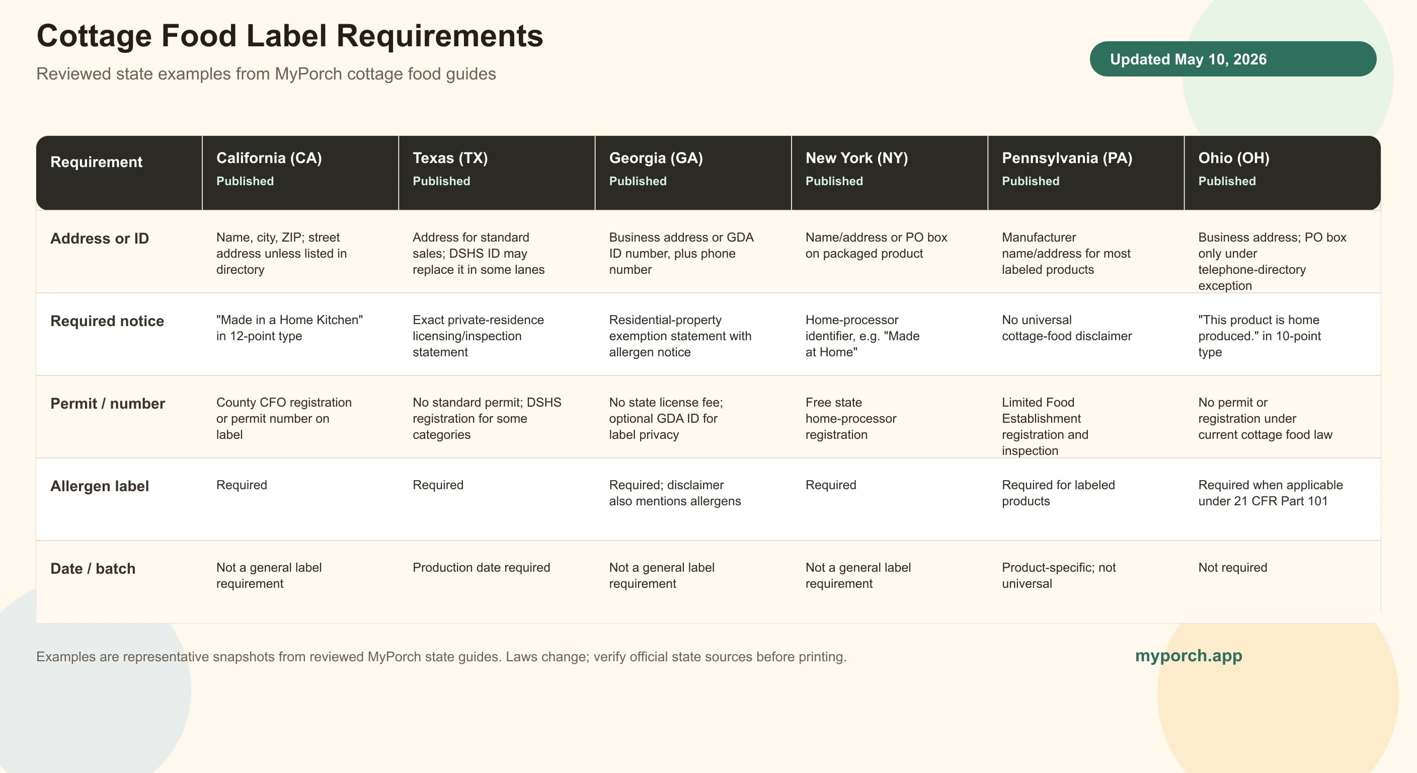 Comparison matrix showing cottage food labeling requirements across California, Texas, Georgia, New York, Pennsylvania, and Ohio