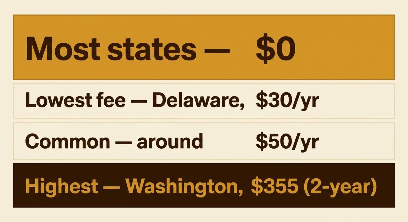 What a cottage food license costs by state — most states free, ranging from $30 to $355